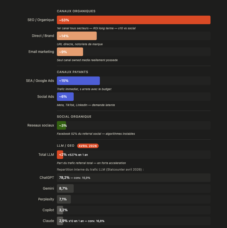 Canaux d'acquisition en 2026 SEO et LLM