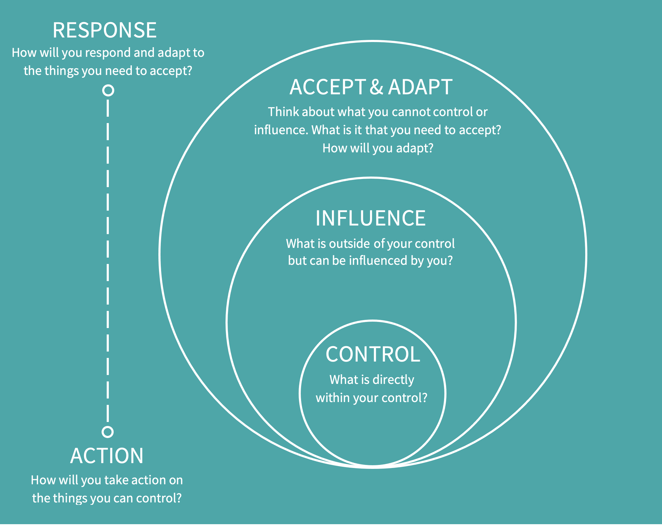 The CIA Model: Try this stress-busting solution that WILL help bring ...