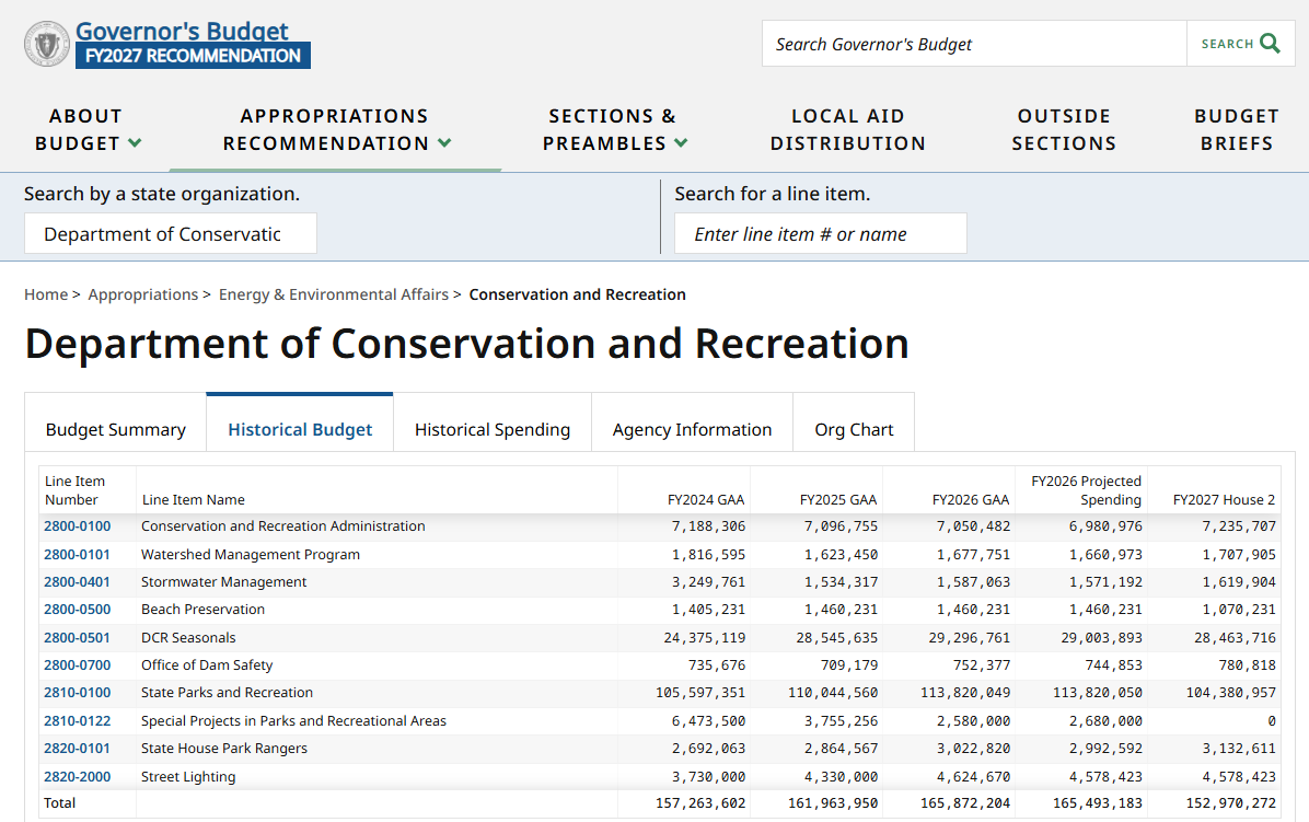 Governor’s proposed budget cuts DCR operations&nbsp;and seasonal employee accounts
