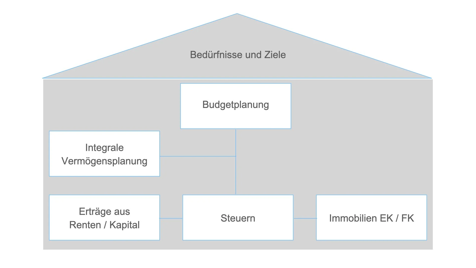 Diagramm eines Hauses als Symbol für einen Finanzplan mit Bereichen für Bedürfnisse und Ziele oben, darunter Budgetplanung, Integral Vermögensplanung, Erträge aus Renten und Kapital, Steuern und Immobilien EK/FK, verbunden durch Linien.