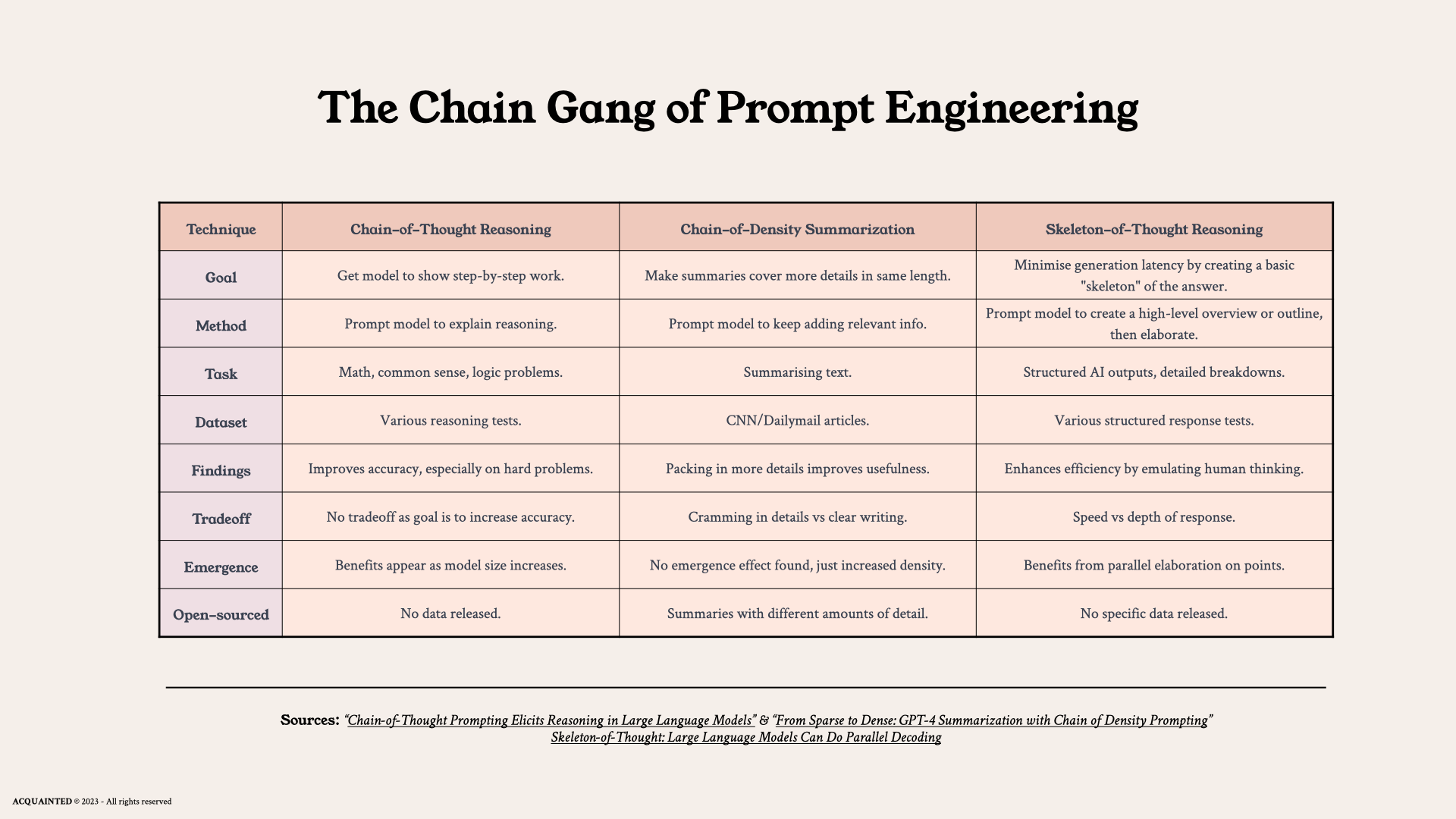 The Chain Gang of Prompt Engineering — ACQUAINTED