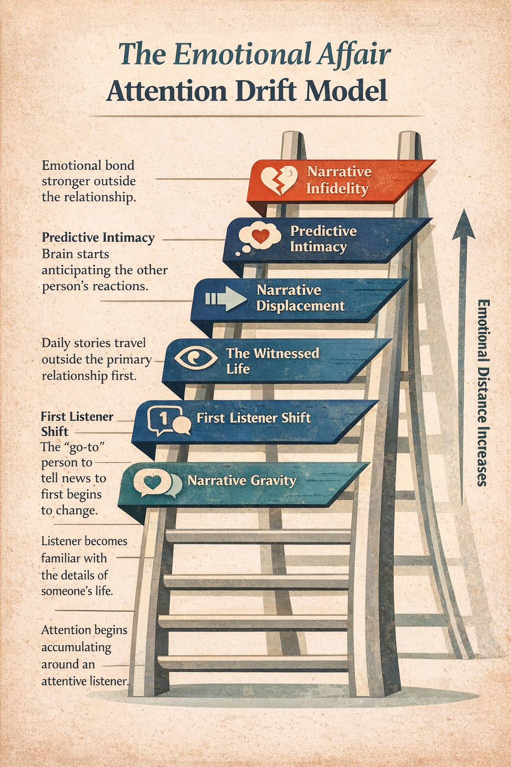 Emotional Affairs Rarely Begin Where Couples Think They Do
