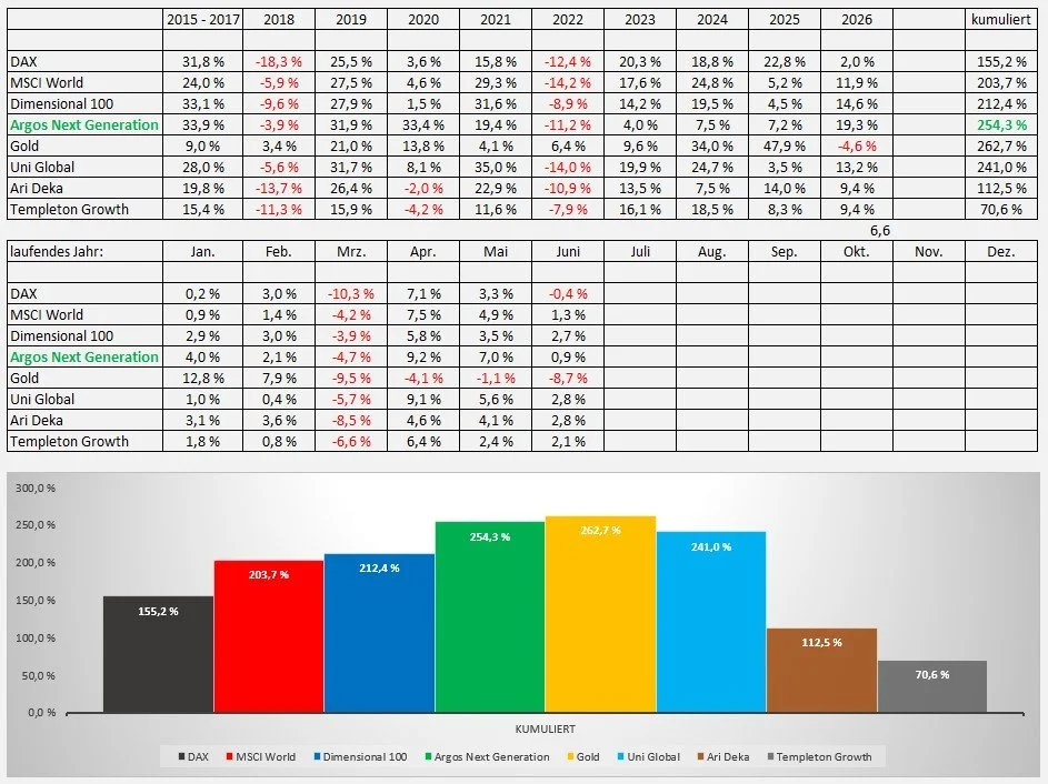 Wertentwicklung_06.2026.jpg