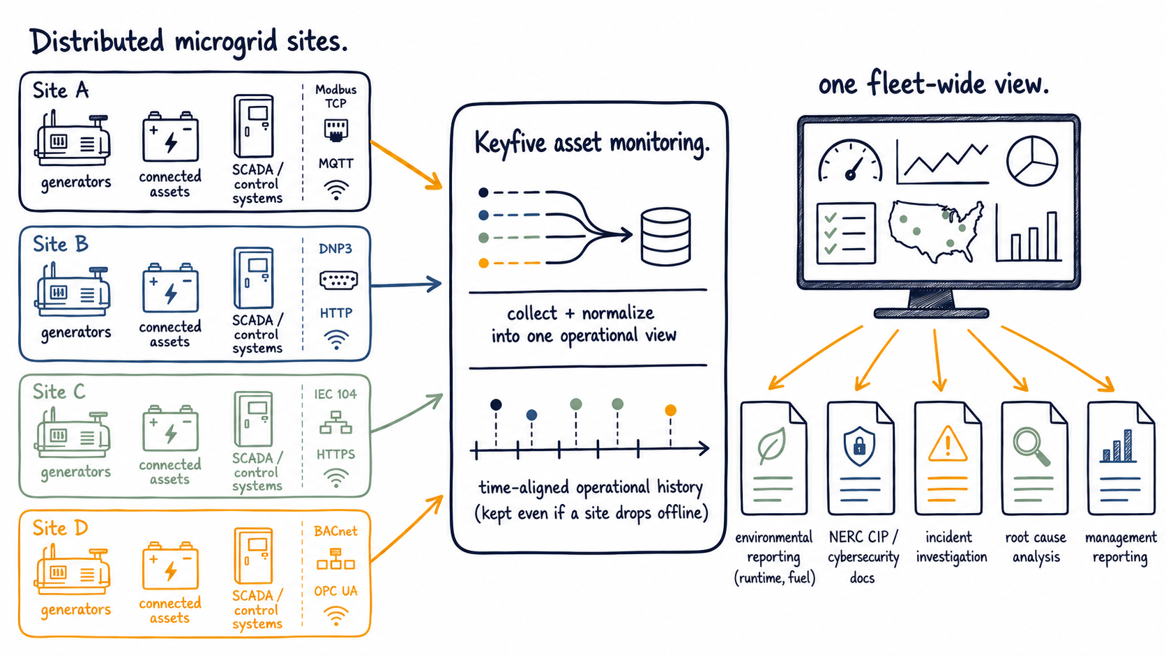 How Keyfive streamlines compliance needs across distributed assets.