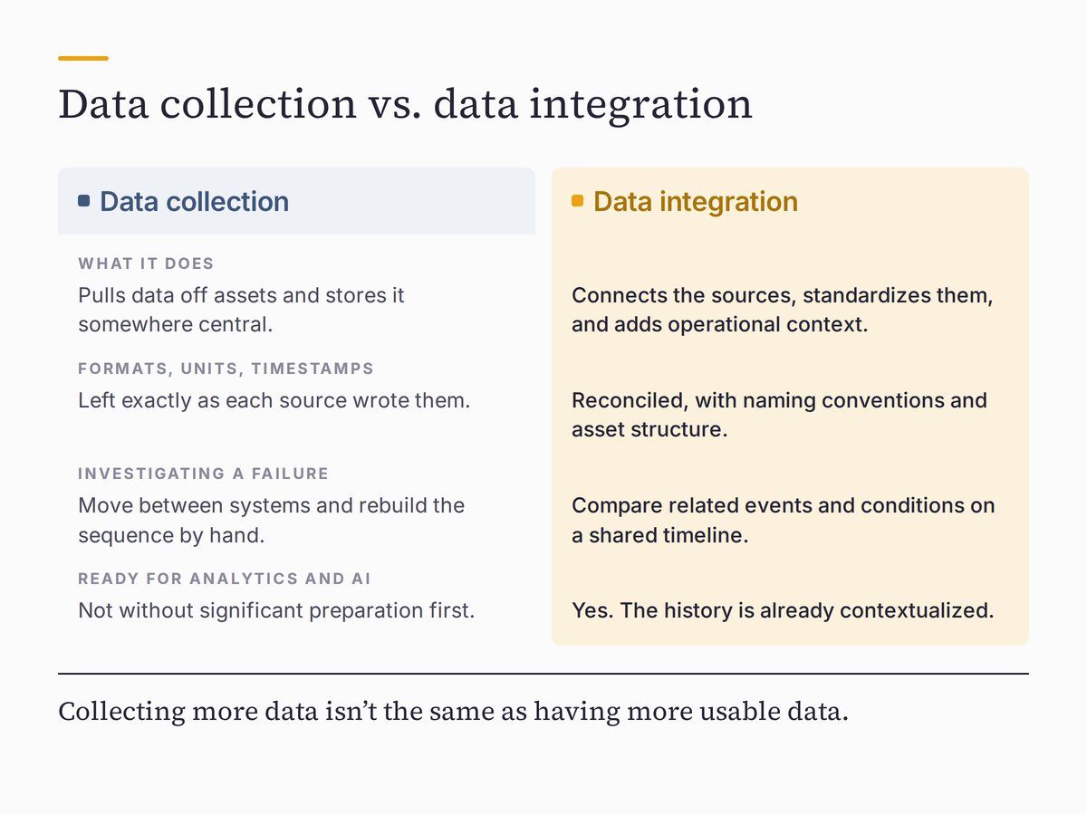 The difference between data collection and data integration is most apparent in the usability of the data.