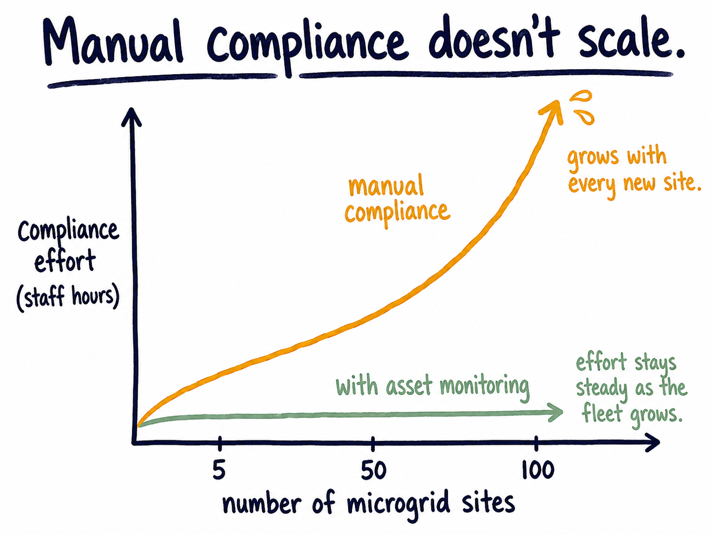 The burden of manual compliance reporting at scale