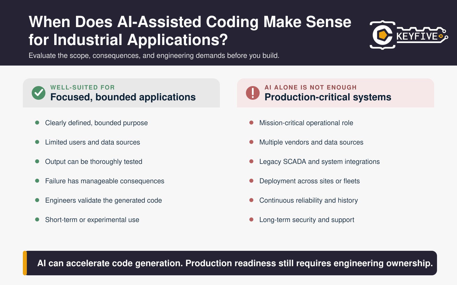 An infographic showing which applications are best suited for development via AI-assisted coding