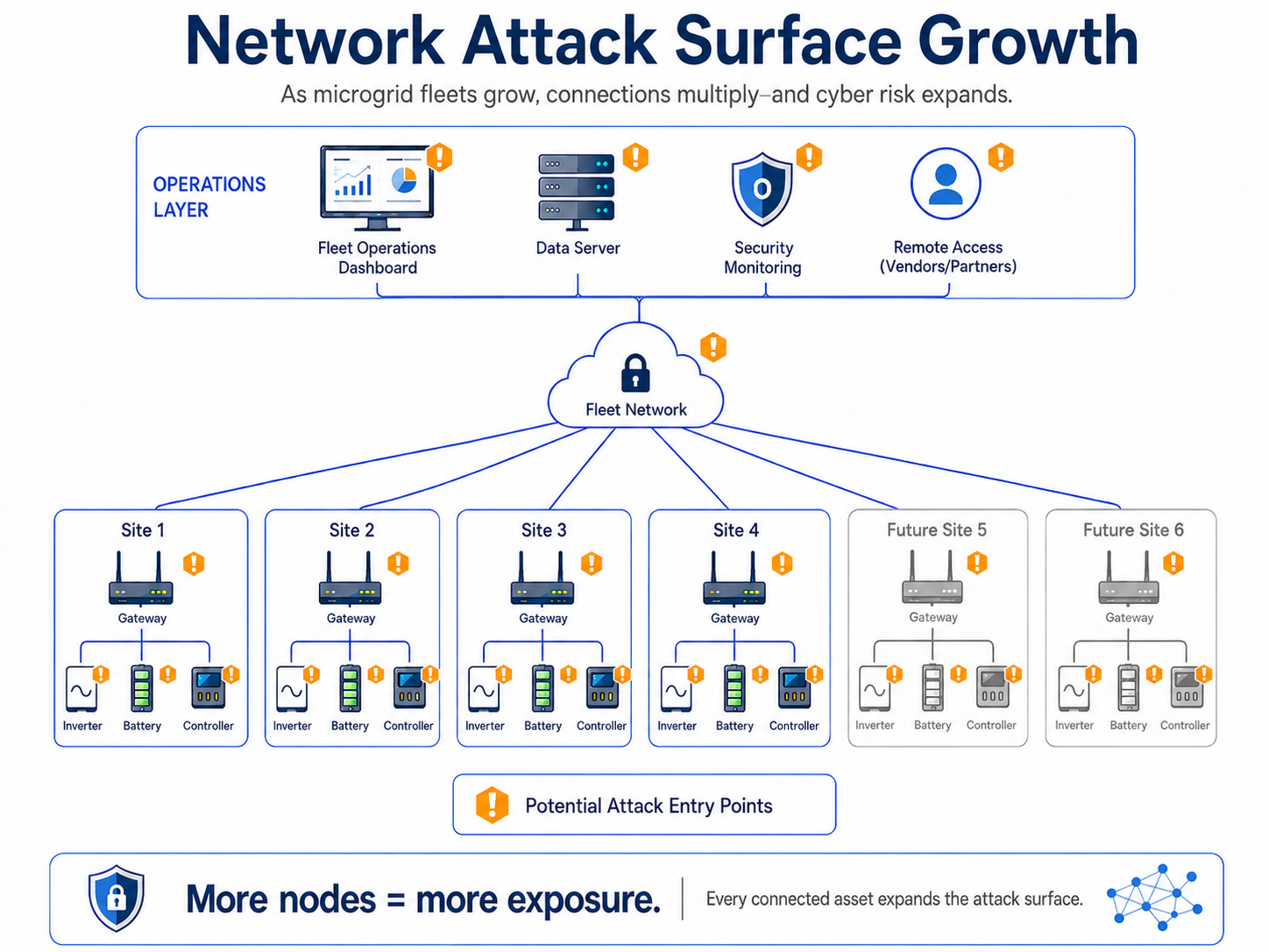as microgrid fleets grow the exposure to security risks increases
