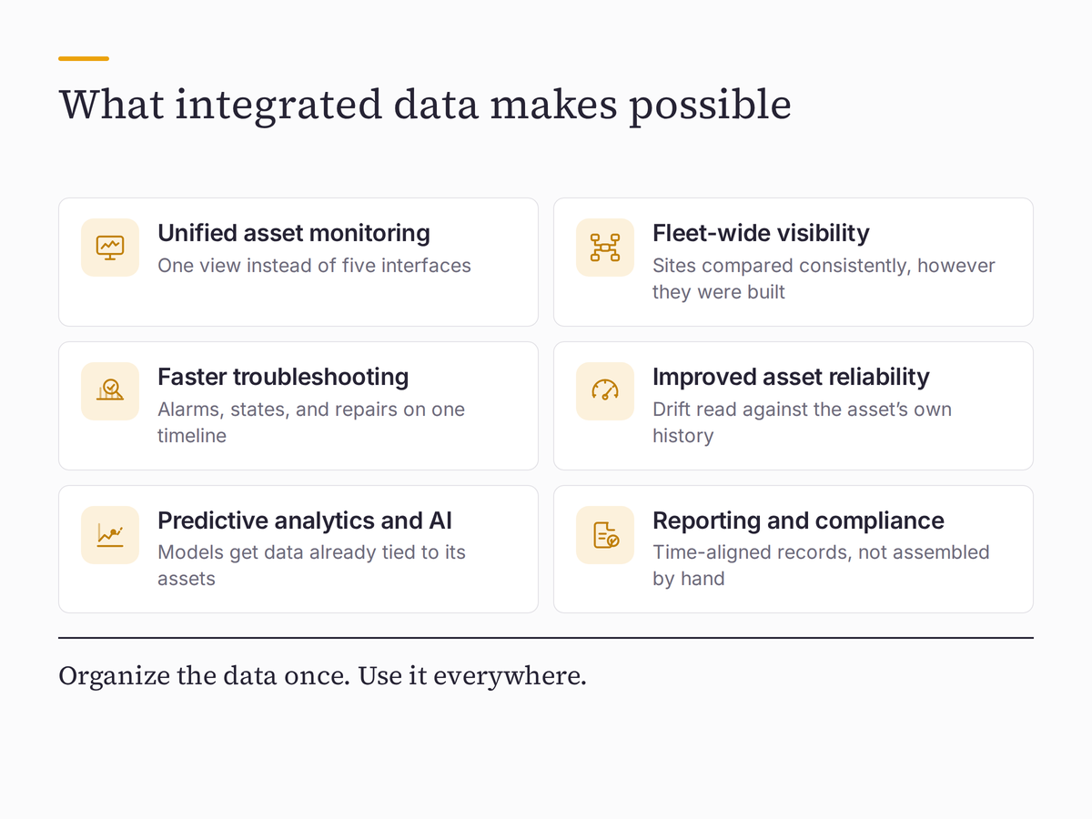 Successful integration of industrial data makes way for unified asset monitoring, fleet-wide visibility, faster troubleshooting, improved asset reliability, predicitive analytics, and improved reporting.