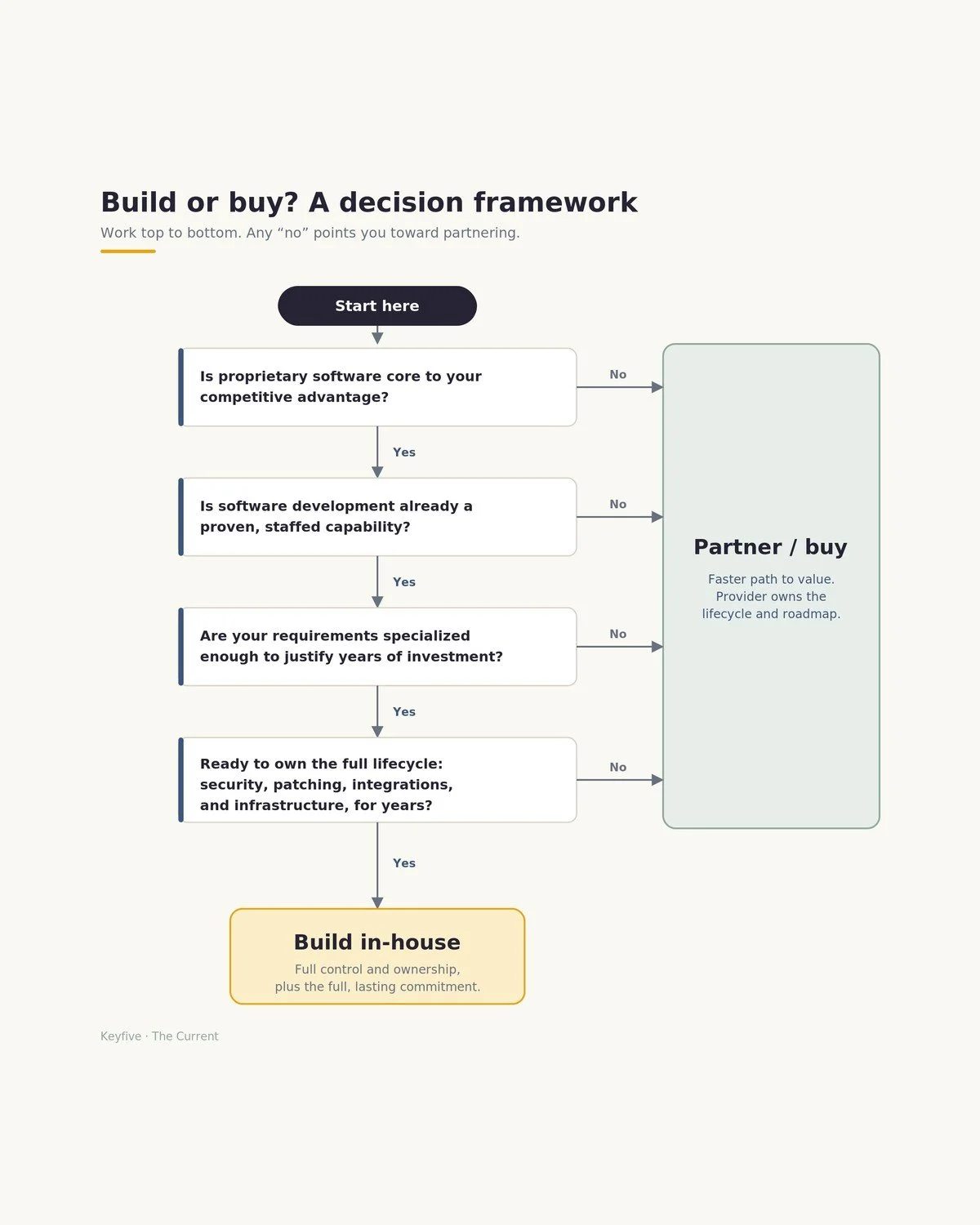 when to build vs buy
