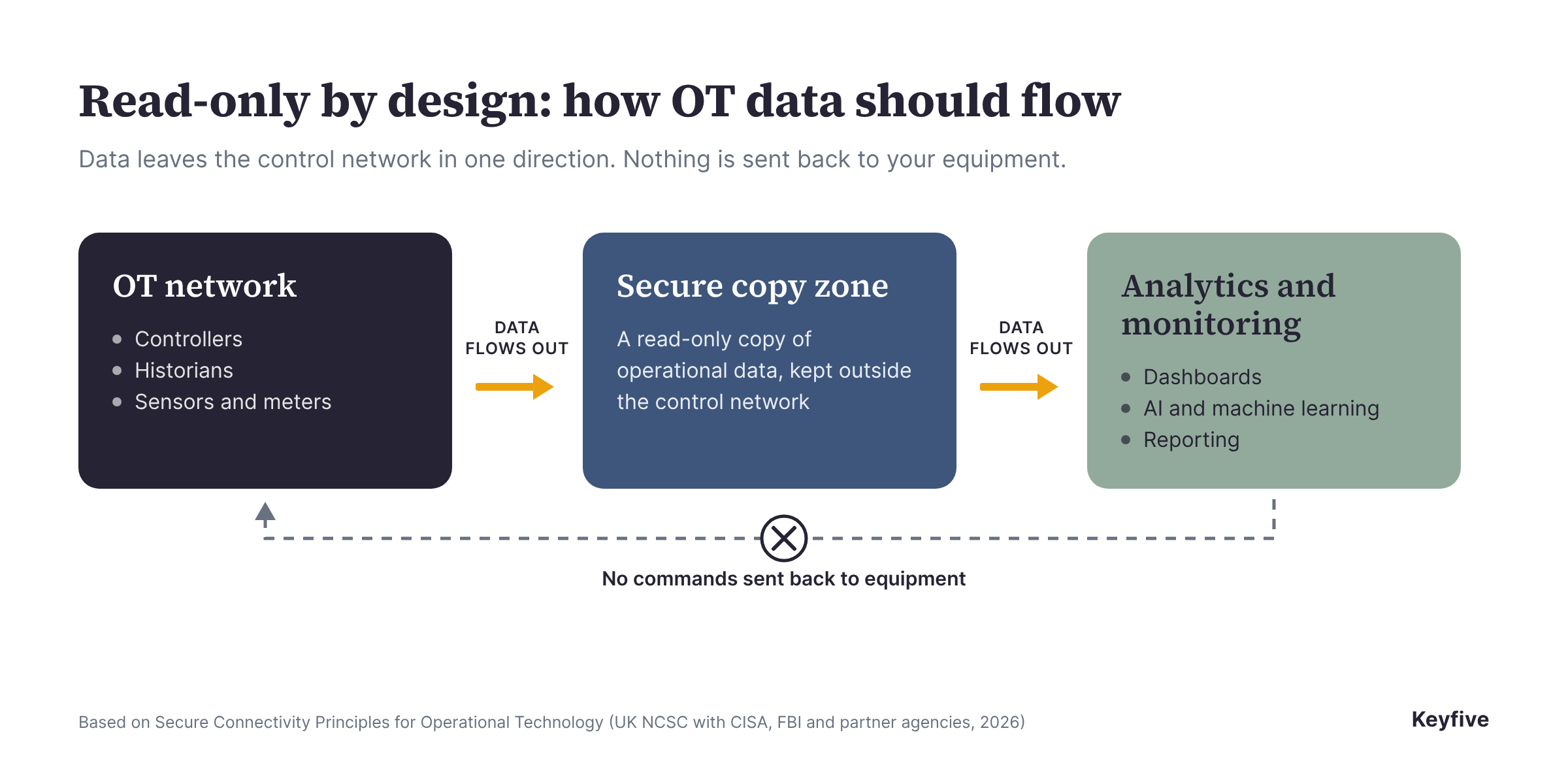 Diagram shows the most secure path to collecting and analyzing data in OT environments, a read-only data flow that never touches controls.