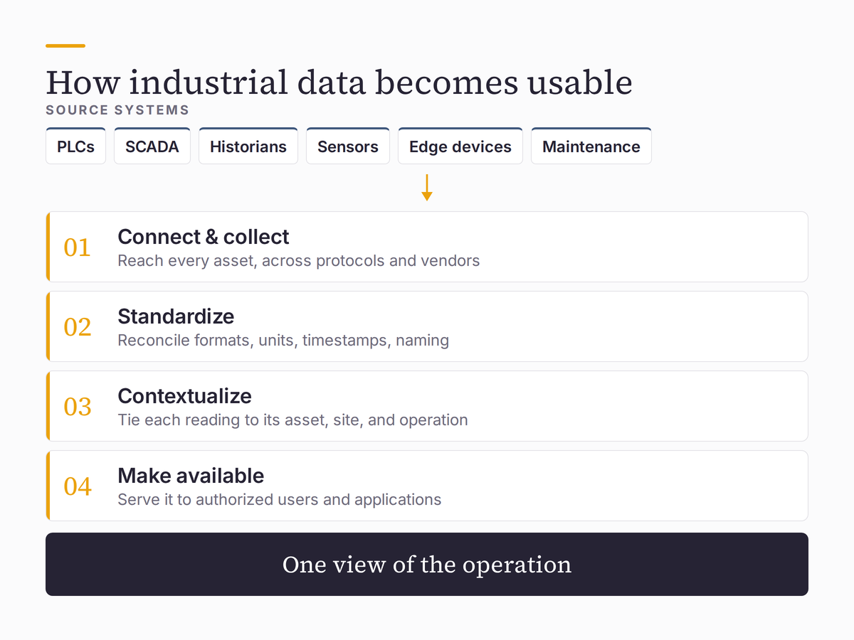 Flowchart describing how industrial data becomes usable through collection, standardization, contextualization, and availability.