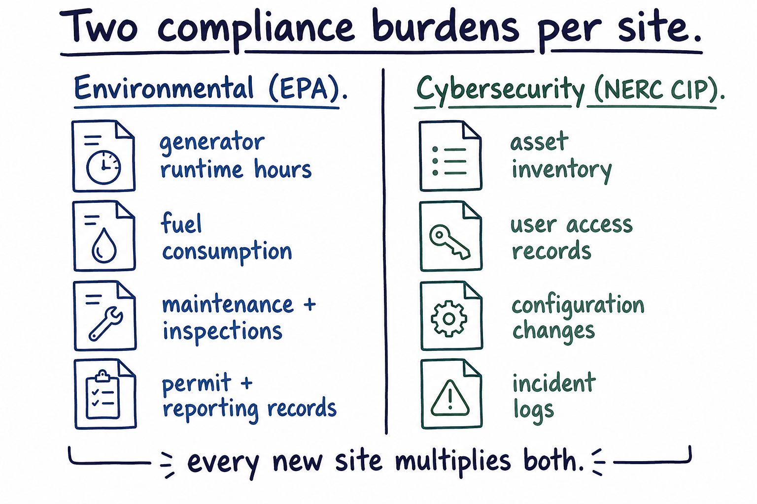 compliance requirements across EPA and NERC CIP
