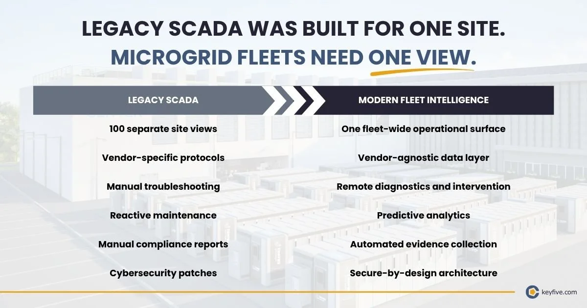 Micro Grid Scada Legacy SCADA Risks for Microgrid Fleet Operators | Keyfive — Keyfive
