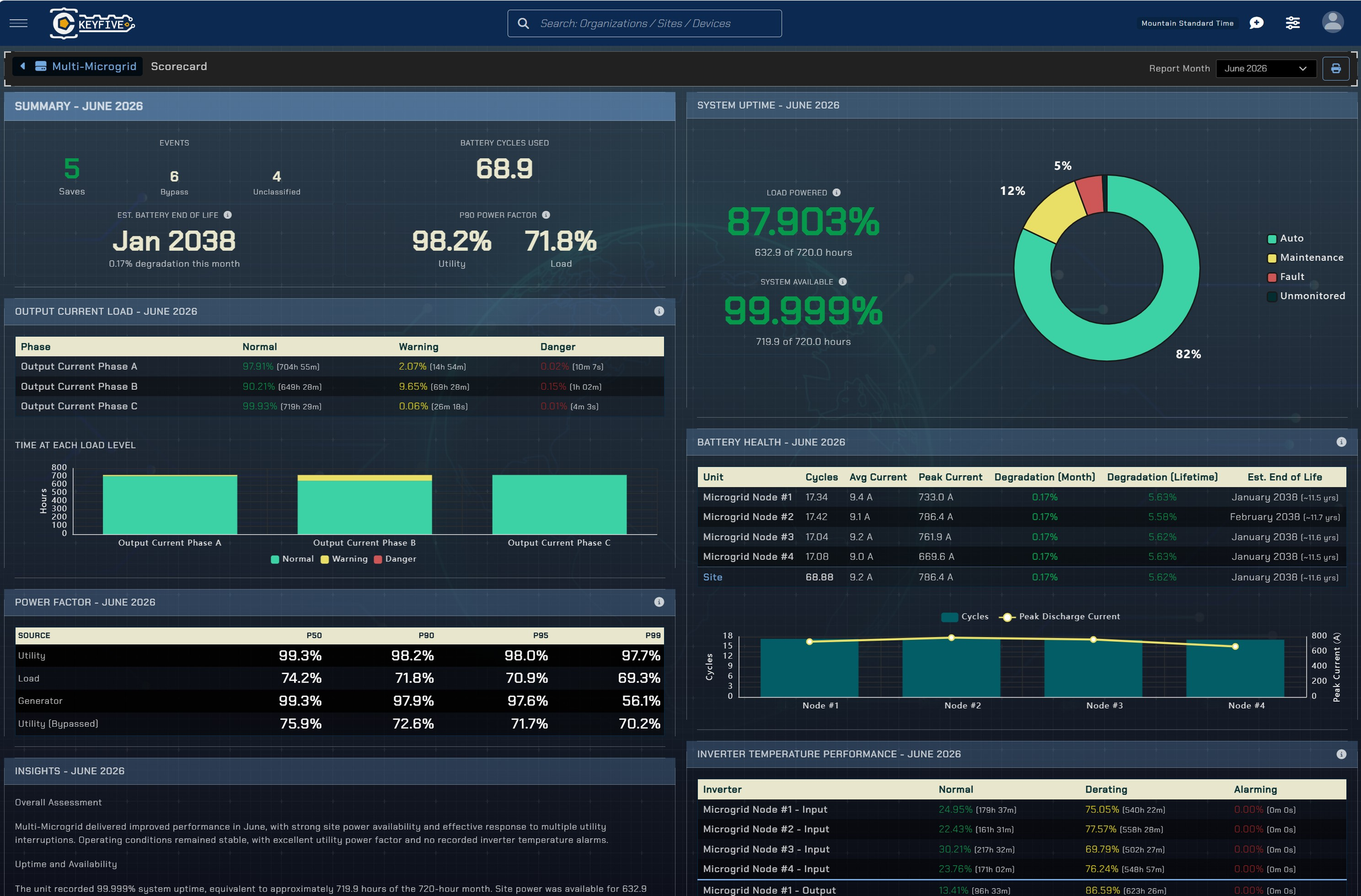 A screenshot of the Performance Scorecard summary dashboard for power systems.