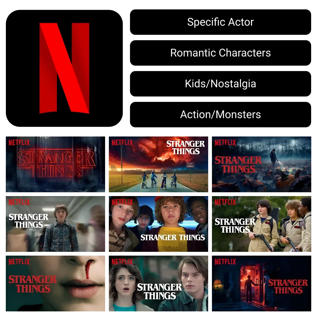 Diagram of Netflix personalization showing categories like romantic, kids, and action with multiple Stranger Things thumbnails tailored to different audience preferences.