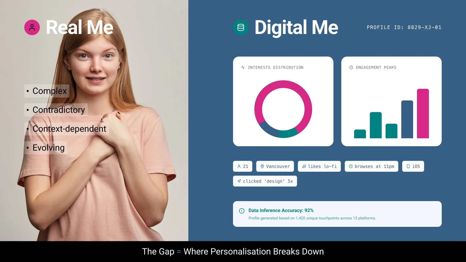 Real Me versus Digital Me showing a complex human contrasted with a simplified data dashboard, highlighting the gap where personalisation breaks down.
