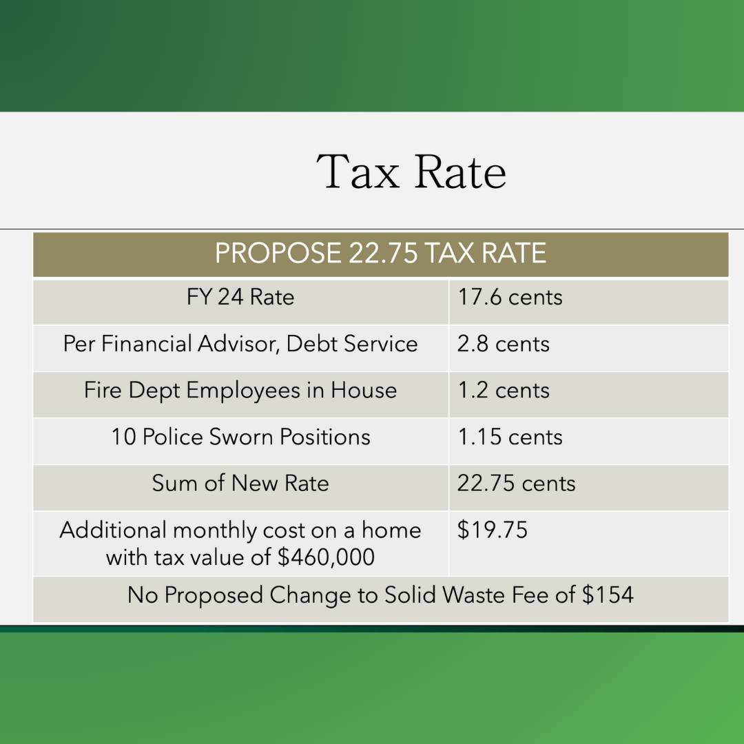 BUDGET TALK:

You may have heard that the proposed tax rate for Fiscal Year 24-25 is higher than FY 23-24. However, the proposed rate would remain lower than Huntersville's tax rate from 2000 - 2023. The proposed rate is also significantly lower than