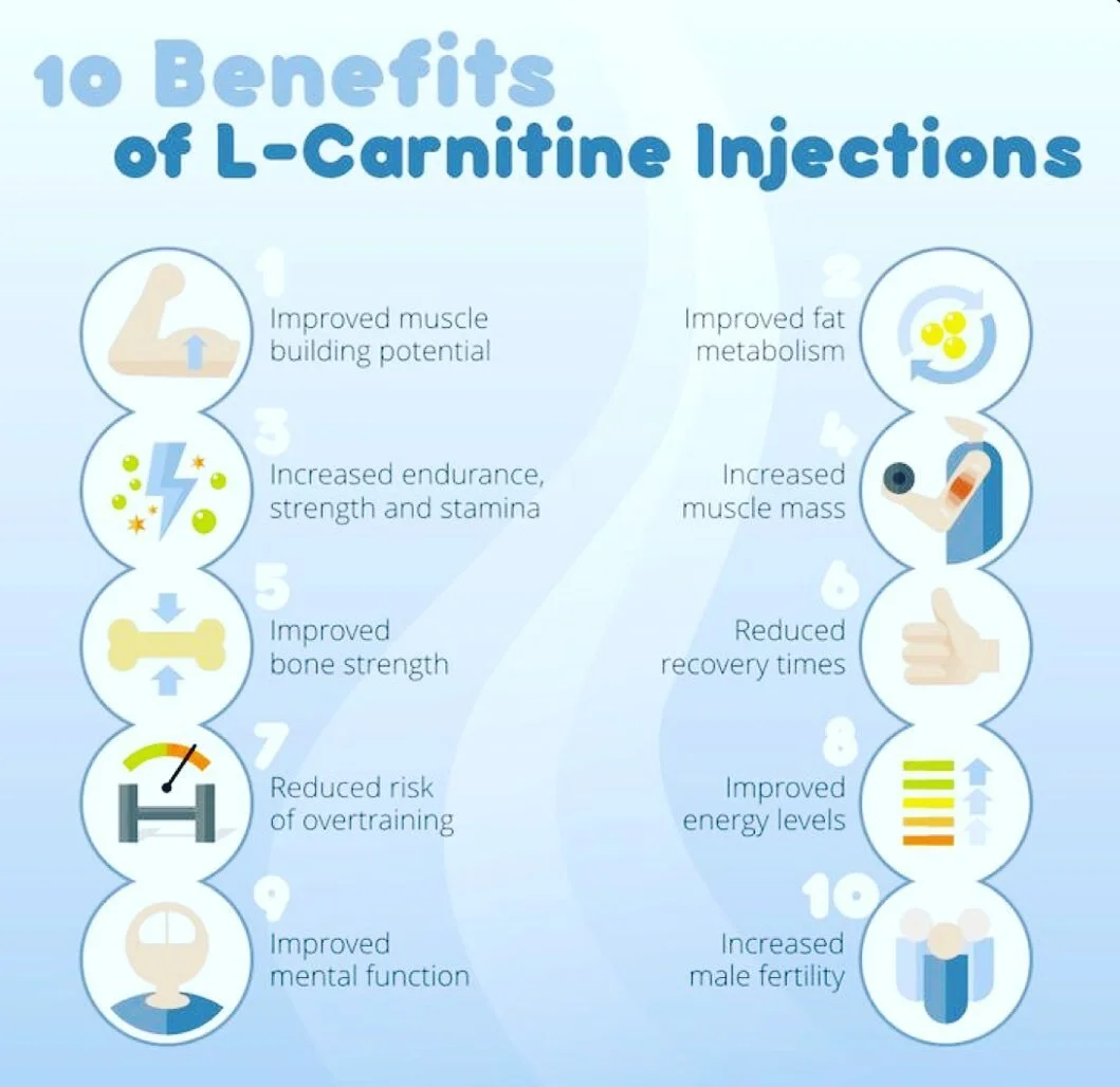 Some of the many benefits of L-Carnitine! Have you plateaued at the gym? Having trouble recovering from workouts or training? Feeling run down due to overtraining? You may benefit from an L-Carnitine injection. #IVPro #ivhydration #ivrecovery #ivwell