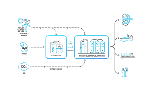 RBN Energy: Just A Little Bit Better - 'Electrofuels' Could Play A Role In Decarbonizing Transportation