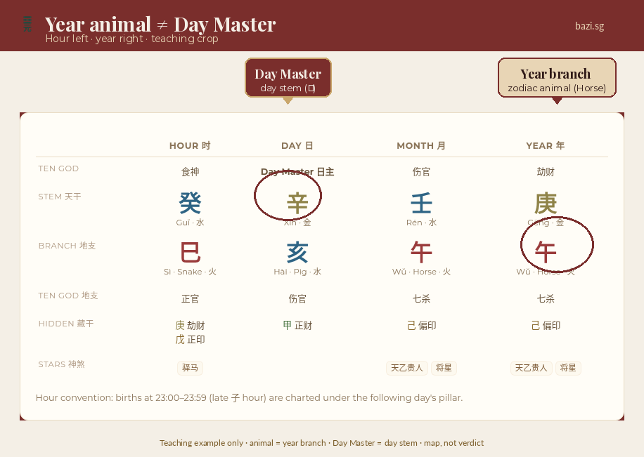 Bazi vs Chinese Zodiac vs Zi Wei: Same Birthday, Different Charts