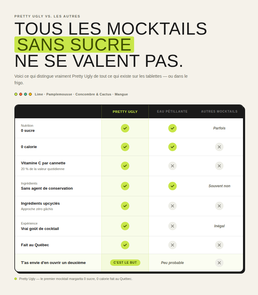 Tableau comparatif Pretty Ugly vs eau pétillante vs autres mocktails : 0 sucre, 0 calorie, sans agent de conservation, ingrédients upcyclés, vitamine C — premier mocktail margarita fait au Québec.