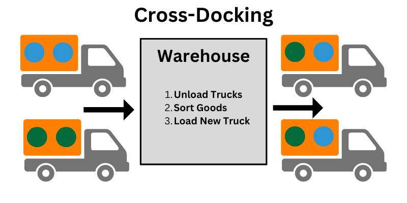 Container Cross Docking Why Should Your Company Use Cross-Docking? — Brown Distribution Centers ...