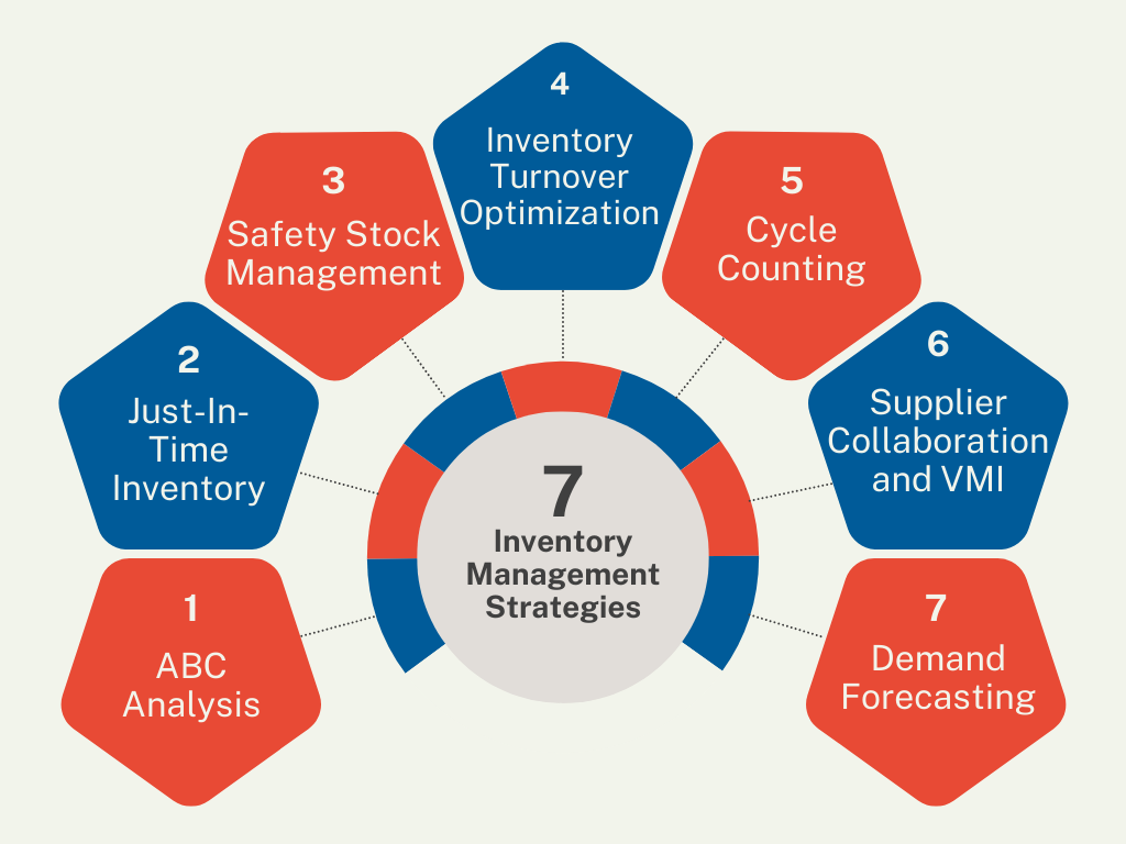 https://images.squarespace-cdn.com/content/v1/641c757e5b410512fff6611b/2a78e1e4-776e-46d8-904e-13ef94e66fd0/7%2Binventory%2Bmanagement%2Bstrategies.png