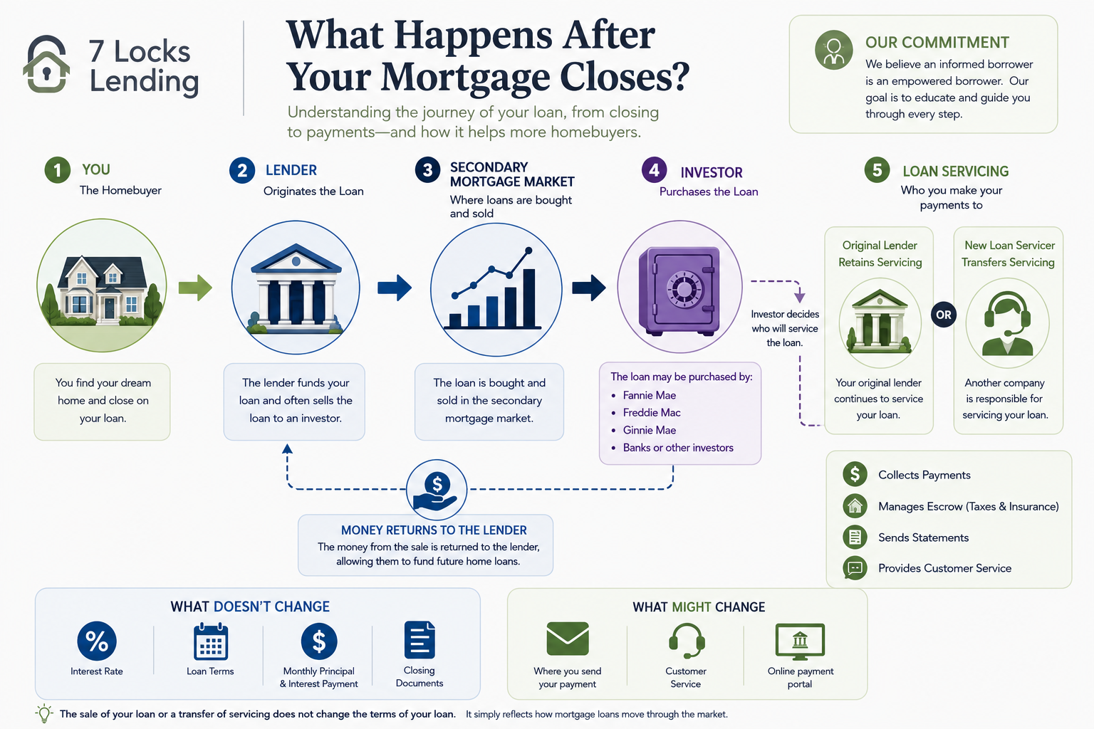 Do Mortgage Lenders Sell Your Loan? Understanding Loan Sales vs. Servicing