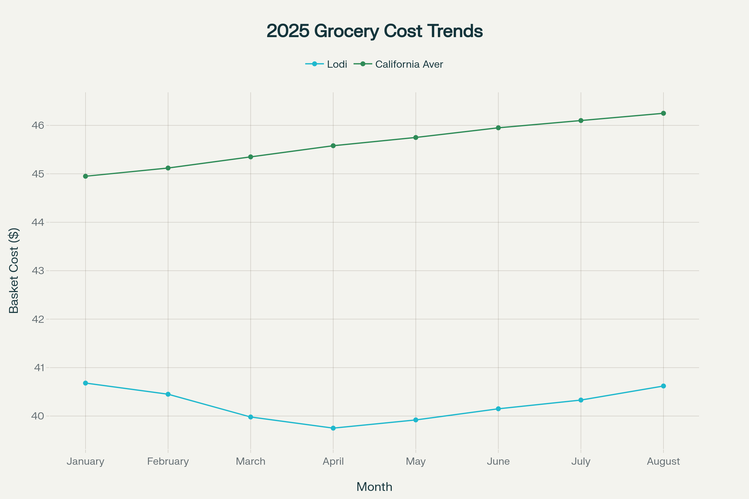Grocery Price Update: Lodi, San Joaquin and California