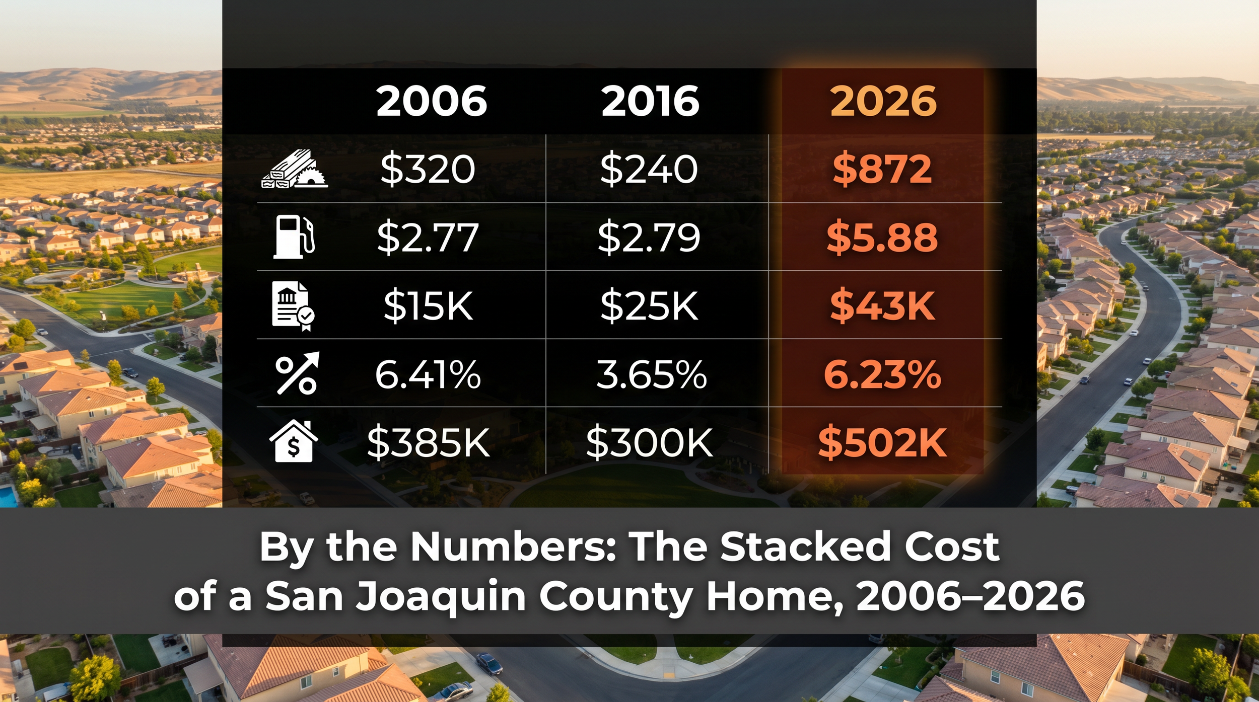 By the Numbers: The Stacked Cost of a San Joaquin County Home, 2006 to 2026