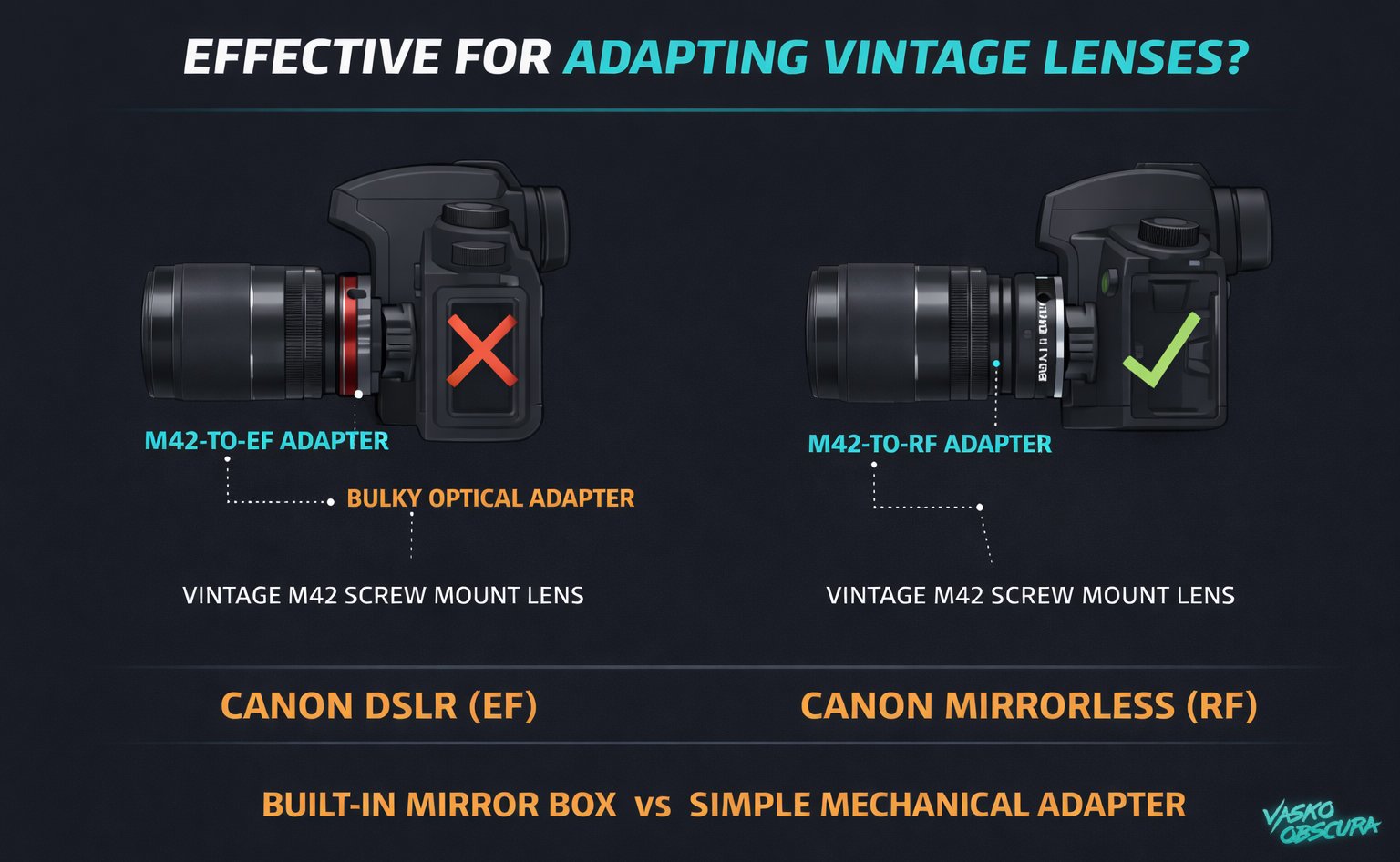 Canon EF vs RF comparison showing M42-to-EF adapter with optical element versus simple M42-to-RF mechanical adapter for adapting vintage lenses.
