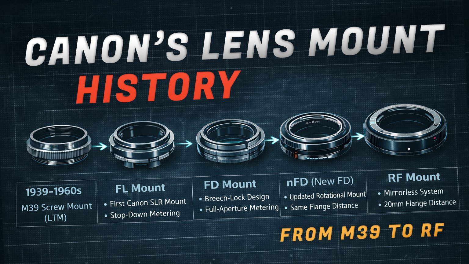 YouTube Thumbnail The Complete History of Canon Lens Mounts: From Screw Mount to RF