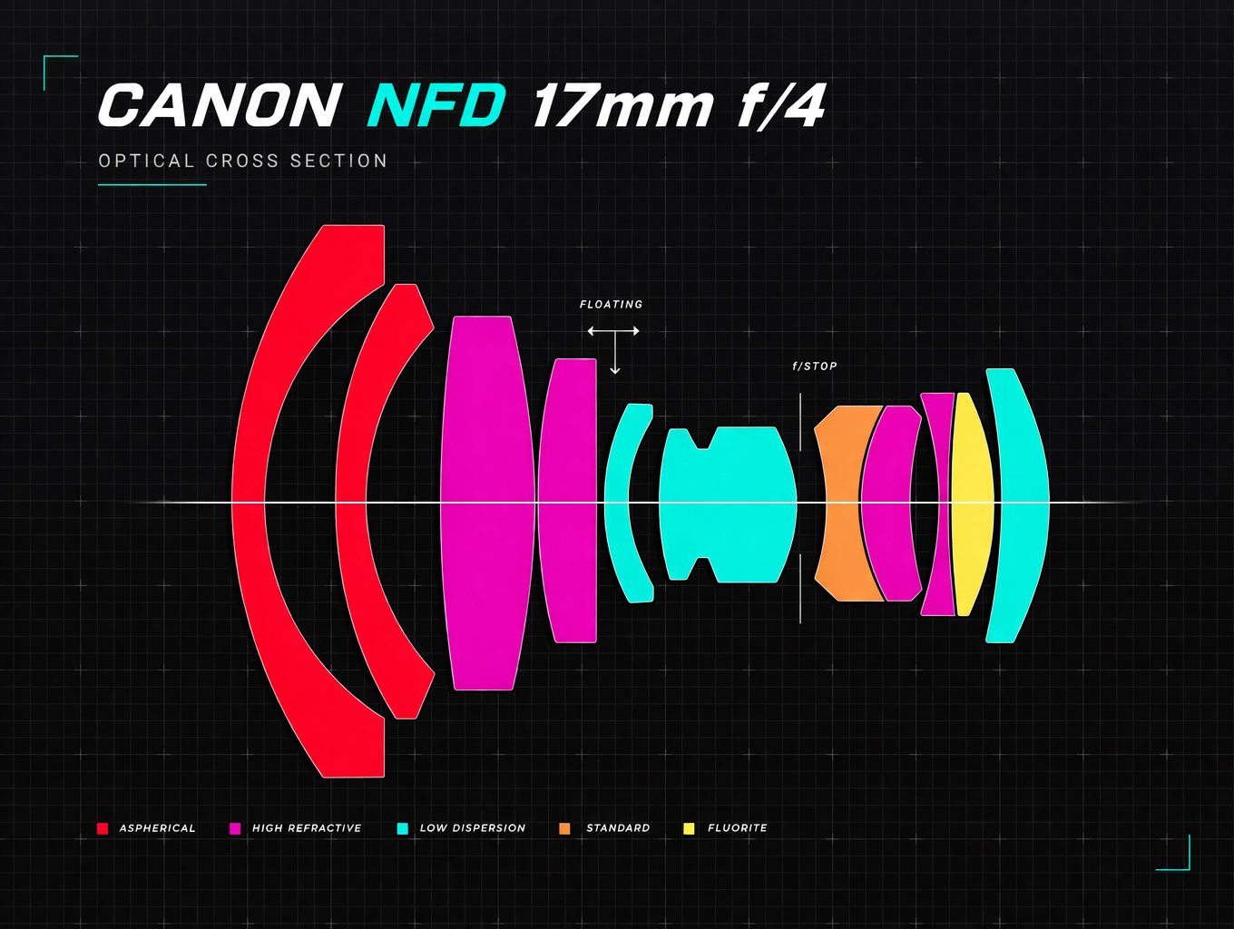 Canon nFD 17mm f/4 lens optical formula cross section diagram showing 11 elements in 9 groups with floating element system