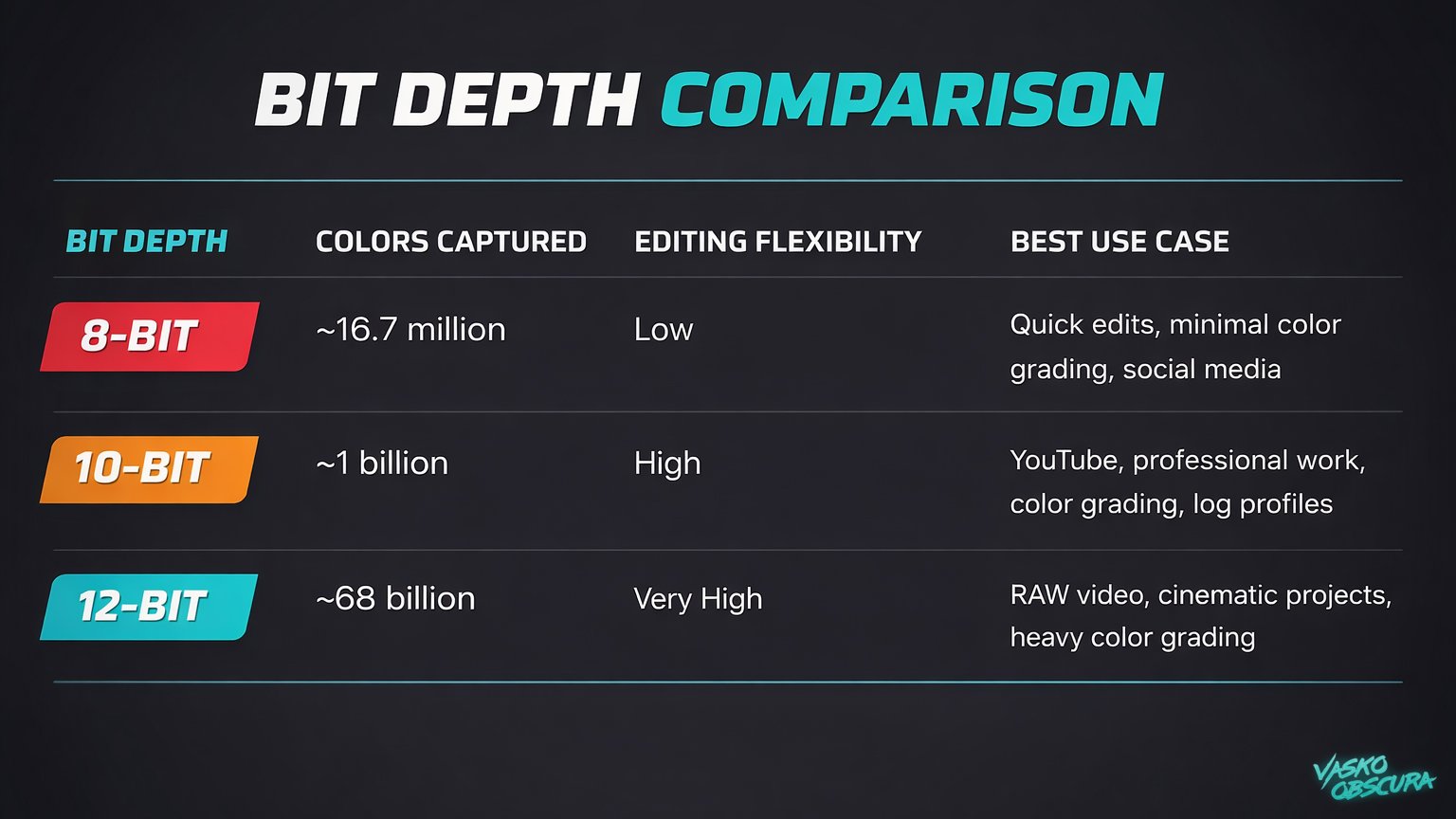Infographic comparing 8-bit, 10-bit, and 12-bit video bit depth, showing colors captured (~16.7 million, ~1 billion, ~68 billion), editing flexibility, file size, and best use cases like social media, YouTube, and RAW video production.