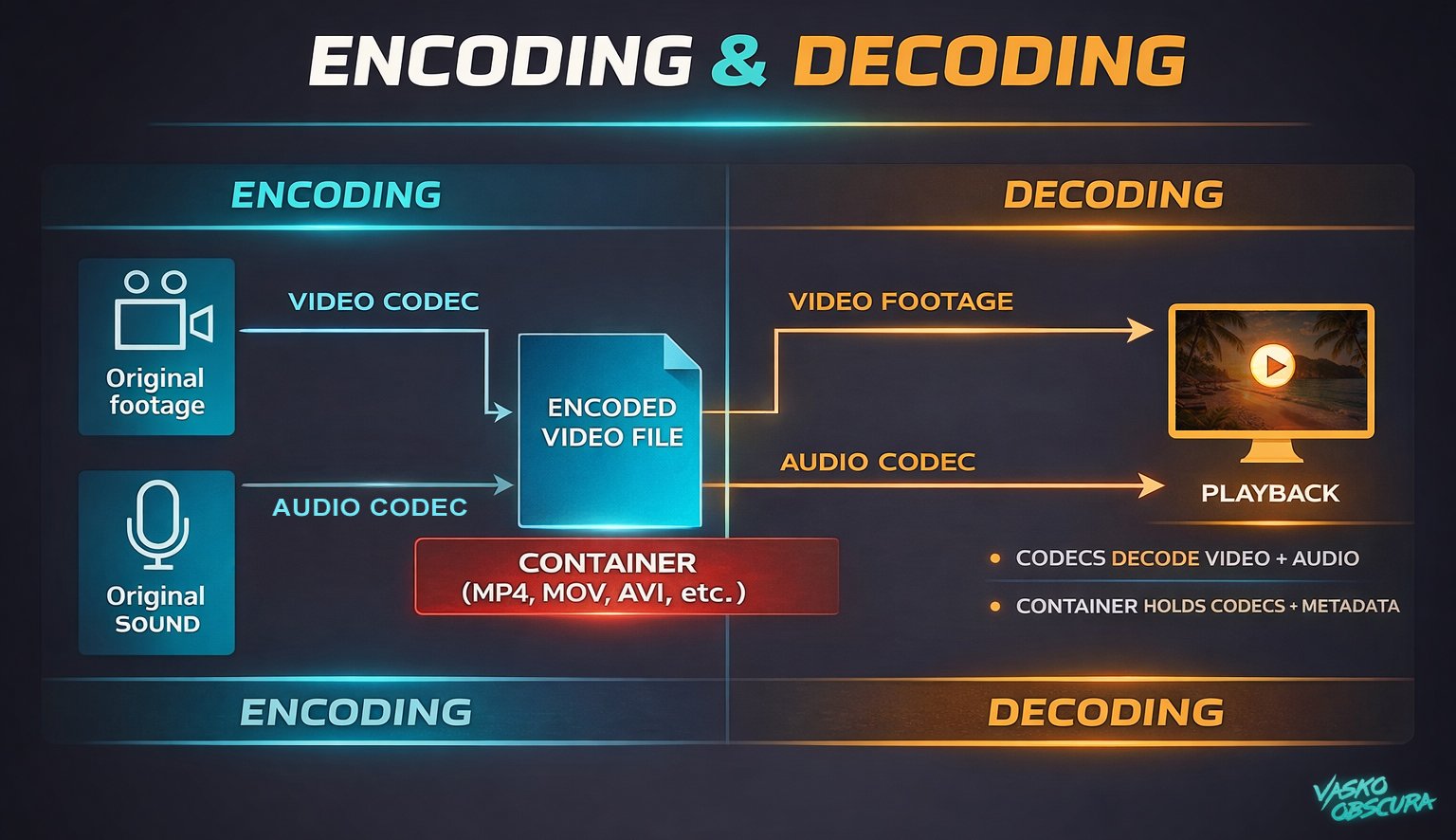 Infographic explaining video encoding and decoding workflow showing how video and audio codecs compress footage into a container file such as MP4 or MOV for playback.