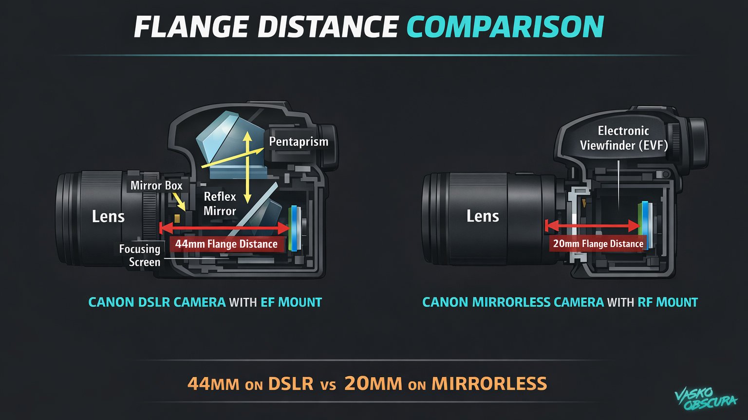 Canon EF vs RF flange distance diagram showing DSLR mirror box (44mm) compared to Canon mirrorless RF mount (20mm).