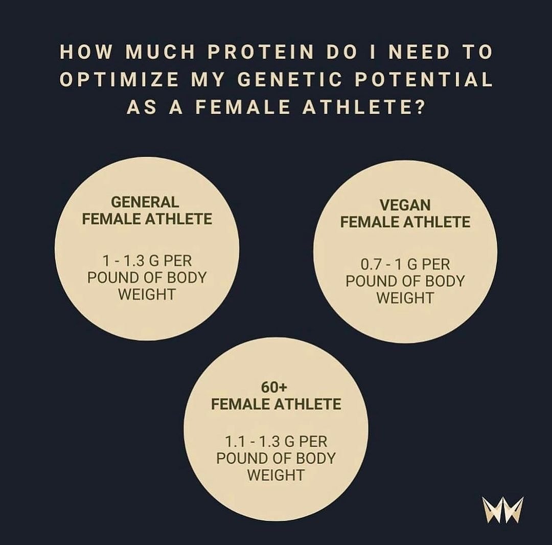 Repost from @thewonderwomenofficial
&bull;
🌟 Let&rsquo;s Talk Protein for Females! 💪

At The Wonder Women, one of the most common questions we receive is: &ldquo;How much protein should I consume daily?&rdquo; 🤔 Well, the answer isn&rsquo;t one-si