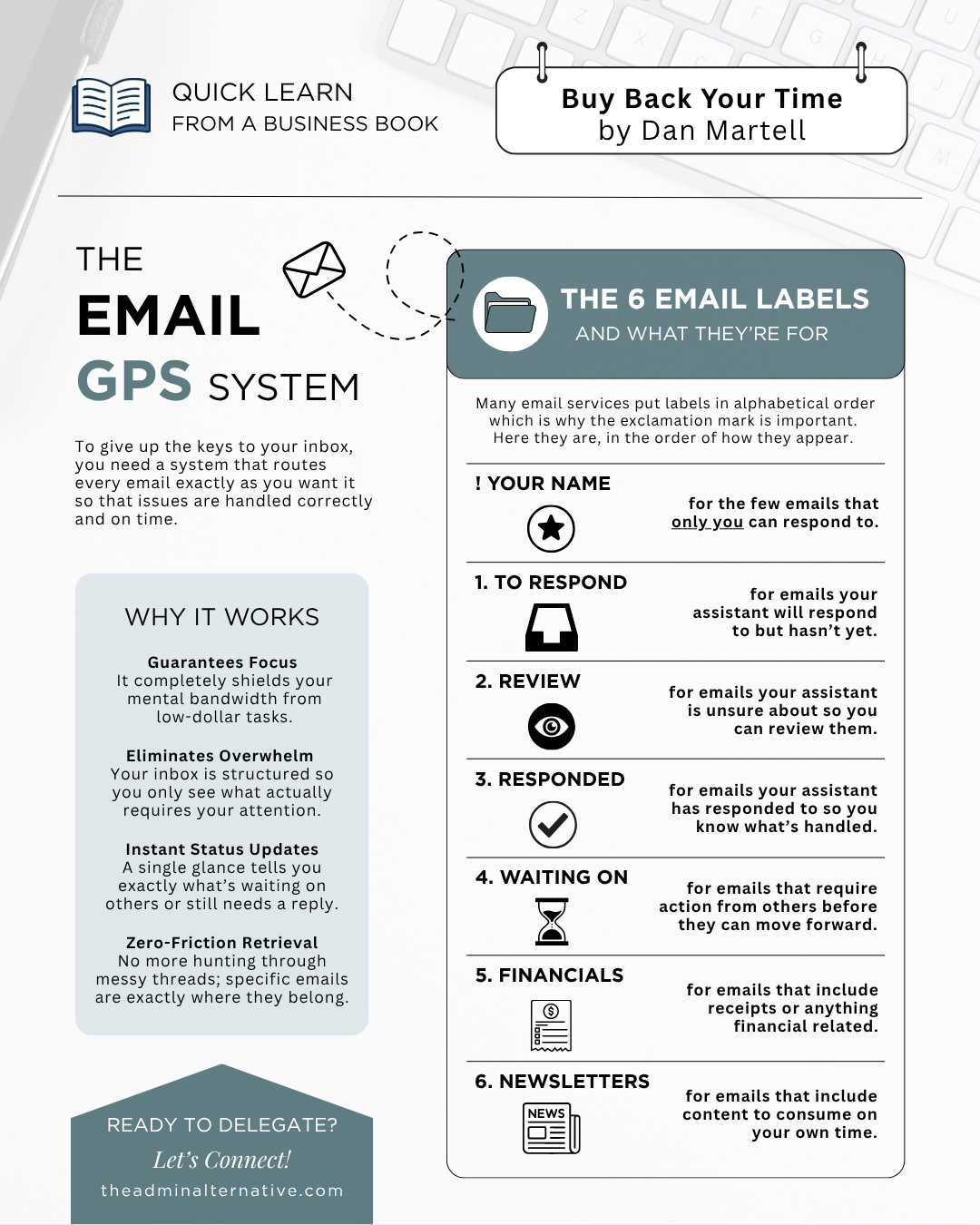 An infographic explaining the six email labels in an email management system, with icons and descriptions, and promoting a business book titled 'Buy Back Your Time' by Dan Martell.