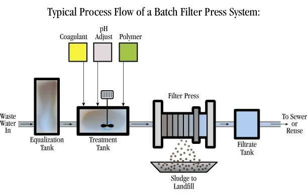 Batch Filter Press Systems — Beckart Environmental - Industrial Waste ...