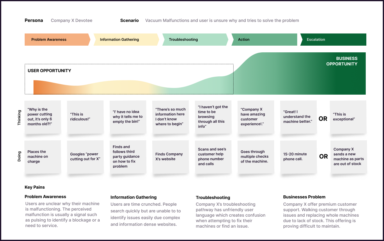 Journey Map highlighting problems and opportunities