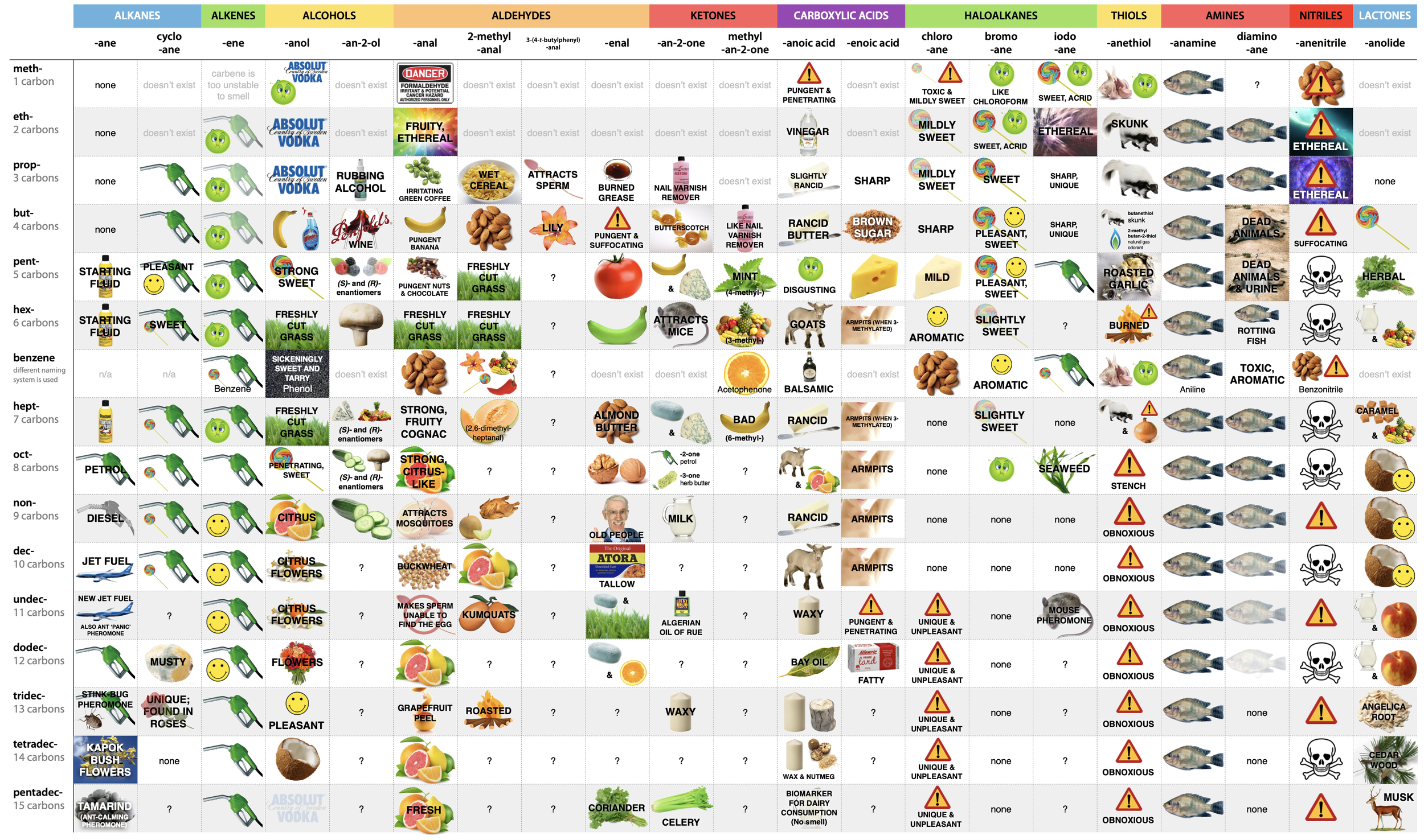 table-of-organic-compounds-and-their-smells-w12.png