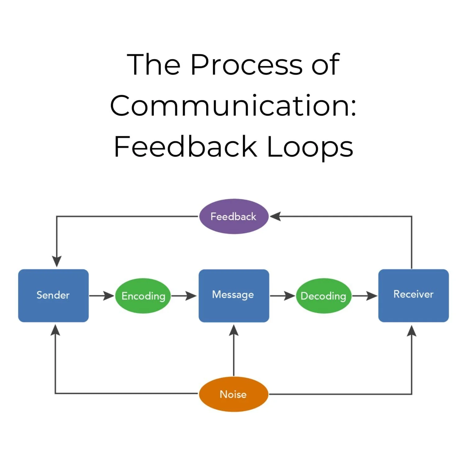 Communication Loop Example at Karen Medina blog
