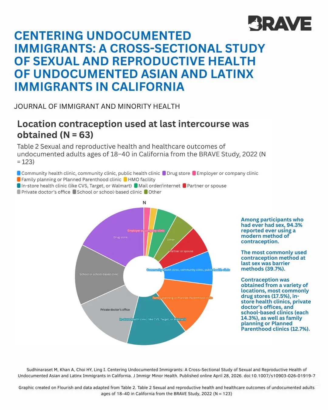 Today we're highlighting a recent publication from our team!📚✨

Our latest article examines how health insurance shapes access to sexual and reproductive healthcare among immigrant communities in California. Findings highlight the important role ins
