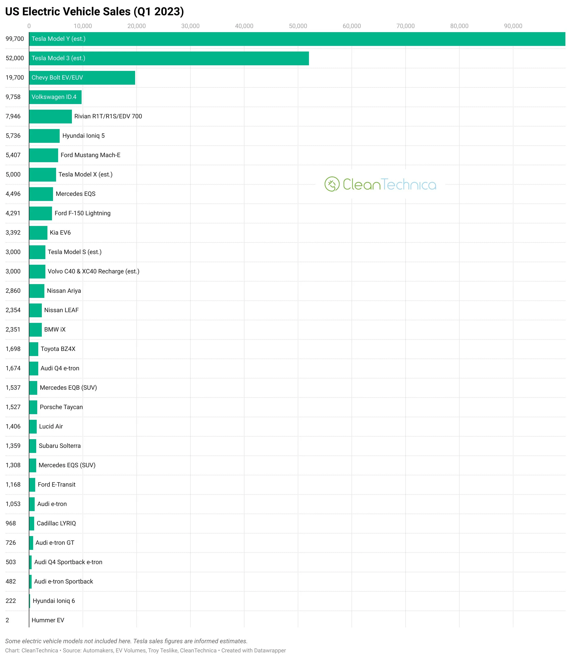 US EV Sales off to a great start in 2023 — Sustainable Energi