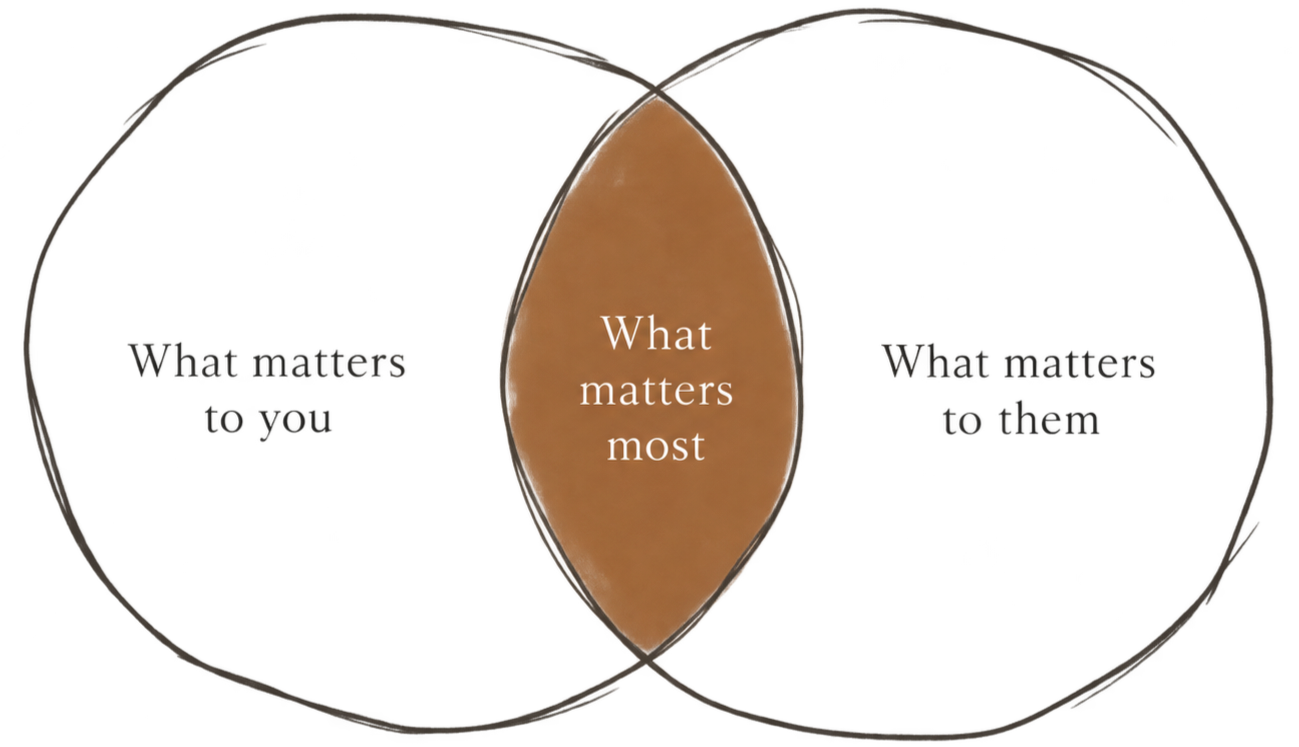 Venn diagram comparing what matters most to you and what matters most to them, with overlapping area representing shared values.