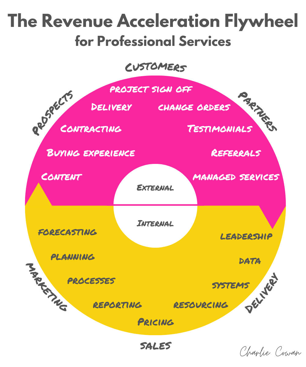 The Professional Services Revenue Acceleration Flywheel — RevOpsCharlie