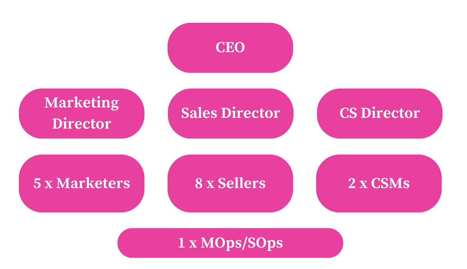 Introducing the RevOps Maturity Model — charliecowan.ai - Accelerate AI ...