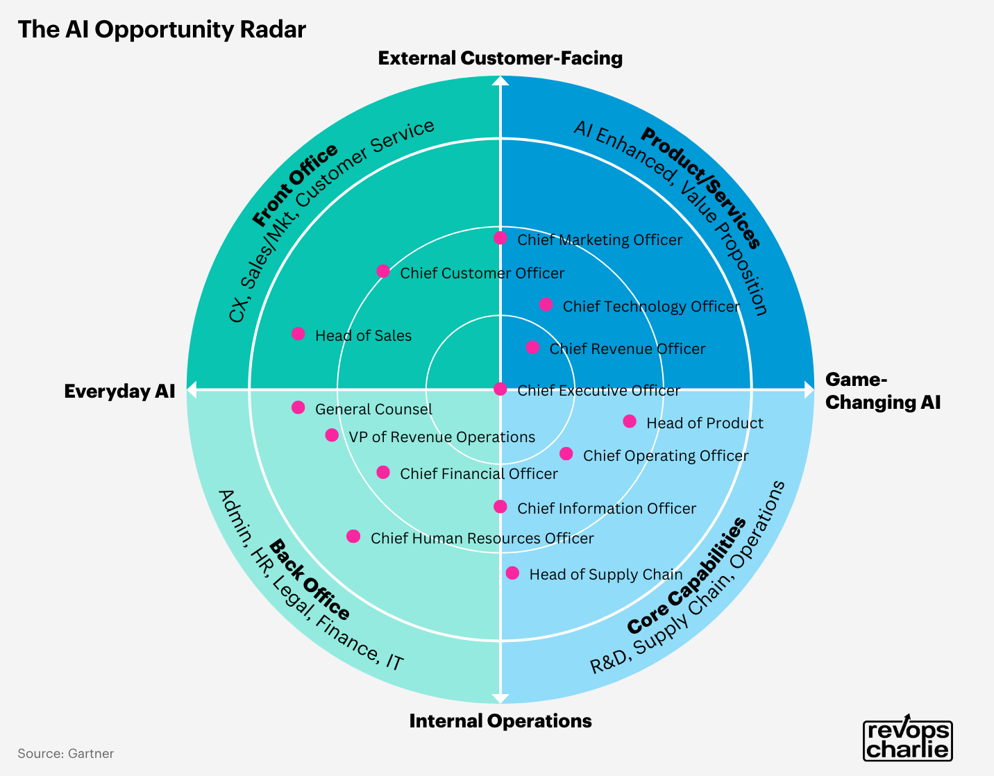 Ai Opportunity Prioritization Matrix Overview Executive ownership of your AI strategy — charliecowan.ai - Accelerate ...