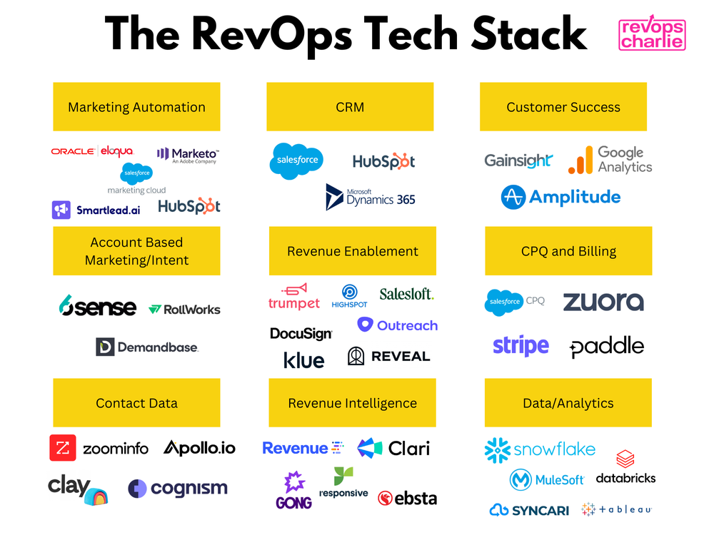 Designing your RevOps Tech Stack — charliecowan.ai - Accelerate AI Adoption